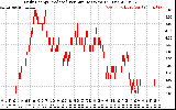 Solar PV/Inverter Performance Daily Energy Production Per Minute