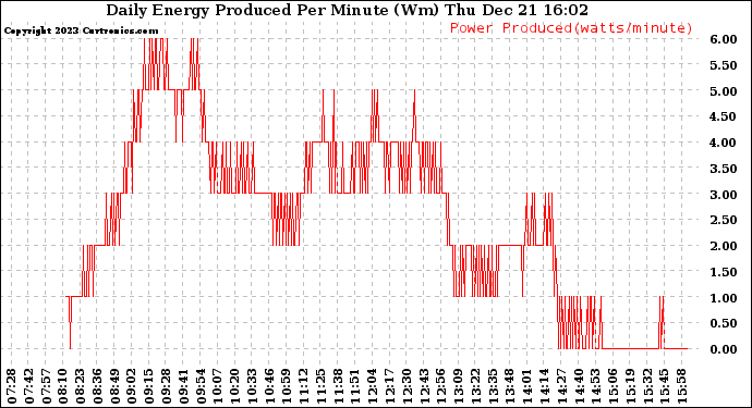 Solar PV/Inverter Performance Daily Energy Production Per Minute