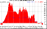 Solar PV/Inverter Performance Grid Power & Solar Radiation