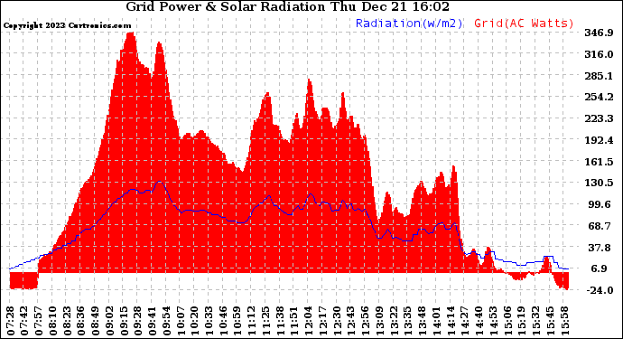 Solar PV/Inverter Performance Grid Power & Solar Radiation