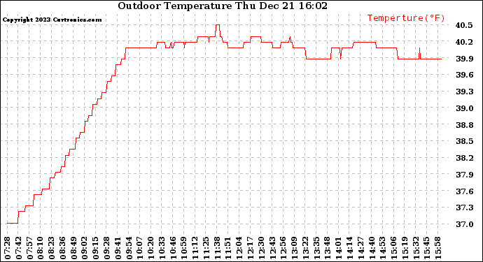 Solar PV/Inverter Performance Outdoor Temperature