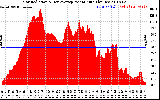 Solar PV/Inverter Performance Solar Radiation & Day Average per Minute