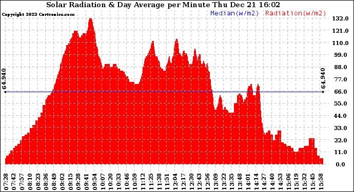 Solar PV/Inverter Performance Solar Radiation & Day Average per Minute