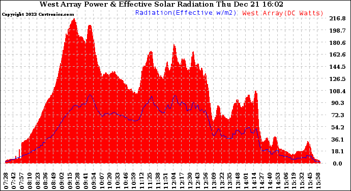 Solar PV/Inverter Performance West Array Power Output & Effective Solar Radiation