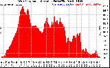 Solar PV/Inverter Performance West Array Actual & Average Power Output