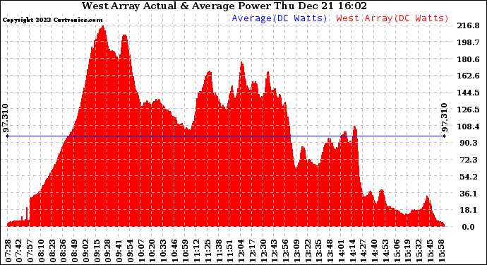 Solar PV/Inverter Performance West Array Actual & Average Power Output