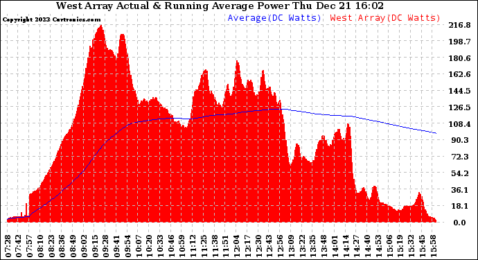 Solar PV/Inverter Performance West Array Actual & Running Average Power Output