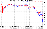 Solar PV/Inverter Performance Photovoltaic Panel Voltage Output