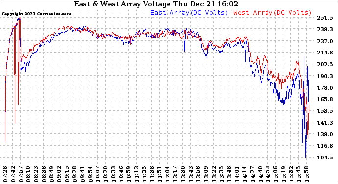 Solar PV/Inverter Performance Photovoltaic Panel Voltage Output