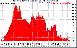 Solar PV/Inverter Performance East Array Power Output & Solar Radiation