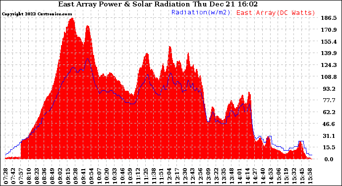 Solar PV/Inverter Performance East Array Power Output & Solar Radiation