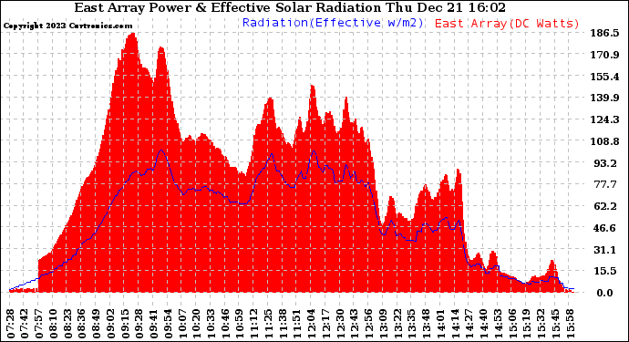 Solar PV/Inverter Performance East Array Power Output & Effective Solar Radiation