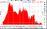 Solar PV/Inverter Performance East Array Actual & Average Power Output