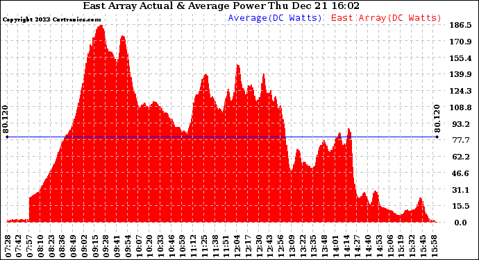 Solar PV/Inverter Performance East Array Actual & Average Power Output