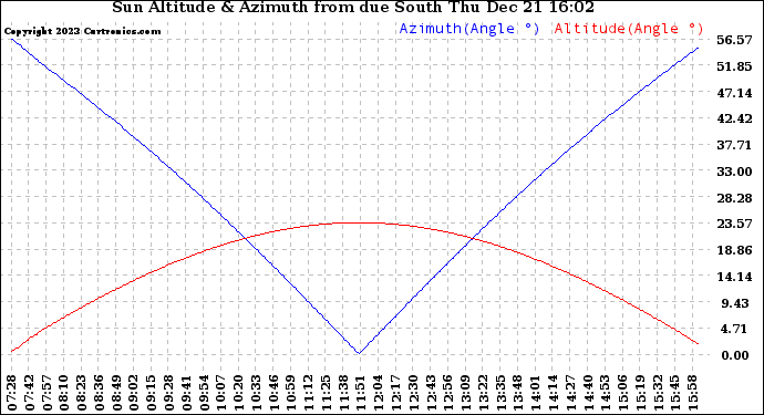 Solar PV/Inverter Performance Sun Altitude Angle & Azimuth Angle