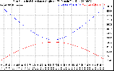 Solar PV/Inverter Performance Sun Altitude Angle & Sun Incidence Angle on PV Panels