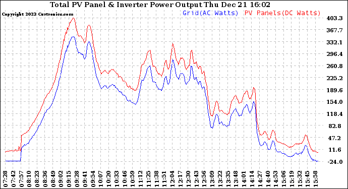 Solar PV/Inverter Performance PV Panel Power Output & Inverter Power Output