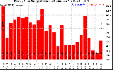 Solar PV/Inverter Performance Weekly Solar Energy Production