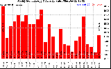 Solar PV/Inverter Performance Weekly Solar Energy Production Value