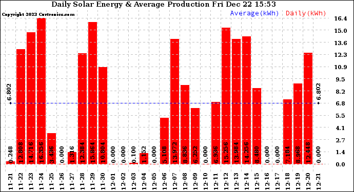 Solar PV/Inverter Performance Daily Solar Energy Production