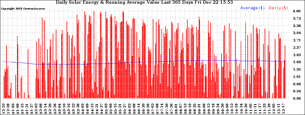 Solar PV/Inverter Performance Daily Solar Energy Production Value Running Average Last 365 Days