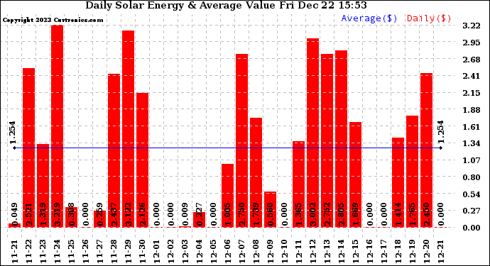 Solar PV/Inverter Performance Daily Solar Energy Production Value