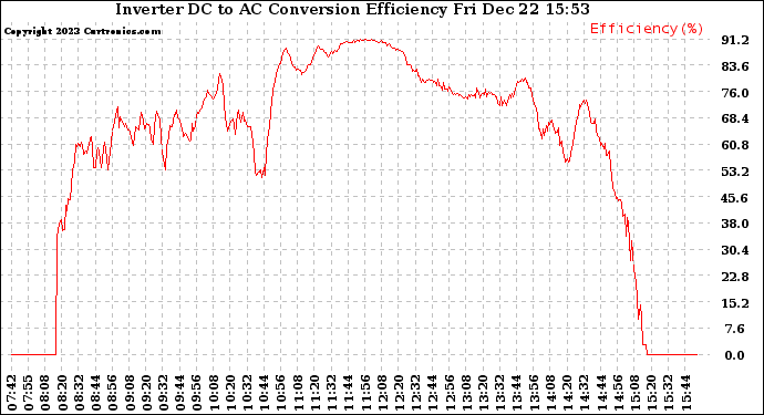 Solar PV/Inverter Performance Inverter DC to AC Conversion Efficiency