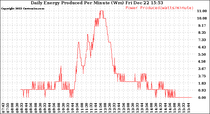 Solar PV/Inverter Performance Daily Energy Production Per Minute