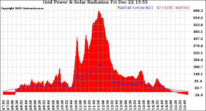 Solar PV/Inverter Performance Grid Power & Solar Radiation