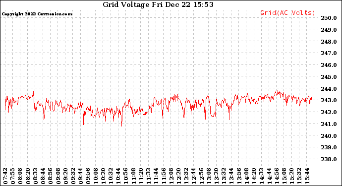 Solar PV/Inverter Performance Grid Voltage