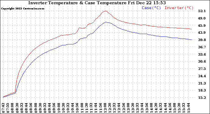 Solar PV/Inverter Performance Inverter Operating Temperature