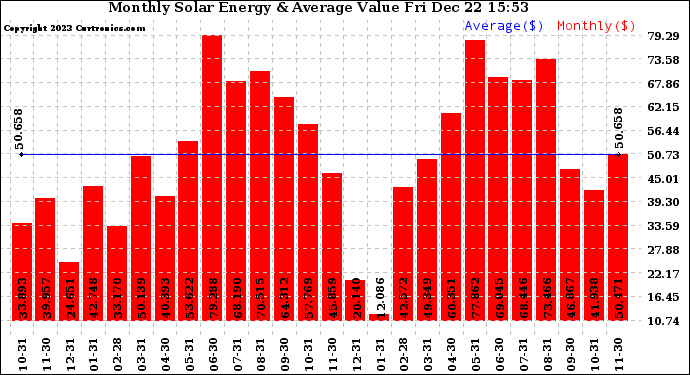 Solar PV/Inverter Performance Monthly Solar Energy Production Value