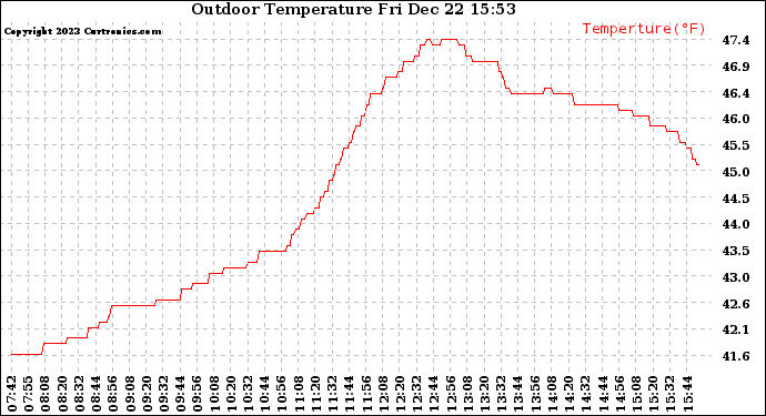 Solar PV/Inverter Performance Outdoor Temperature