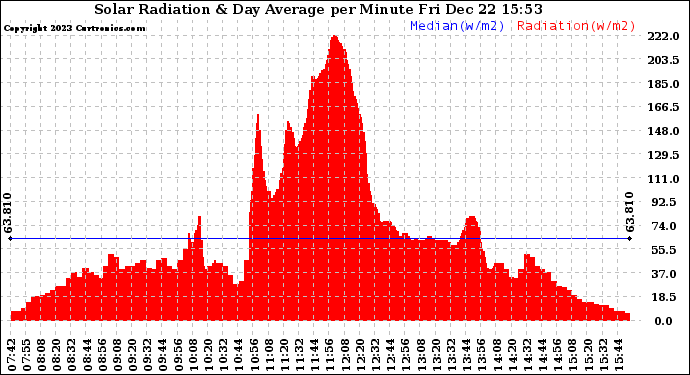 Solar PV/Inverter Performance Solar Radiation & Day Average per Minute