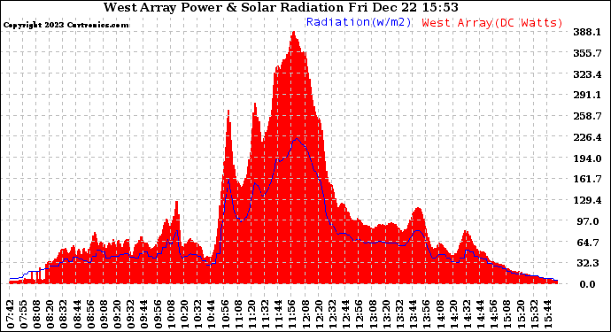 Solar PV/Inverter Performance West Array Power Output & Solar Radiation