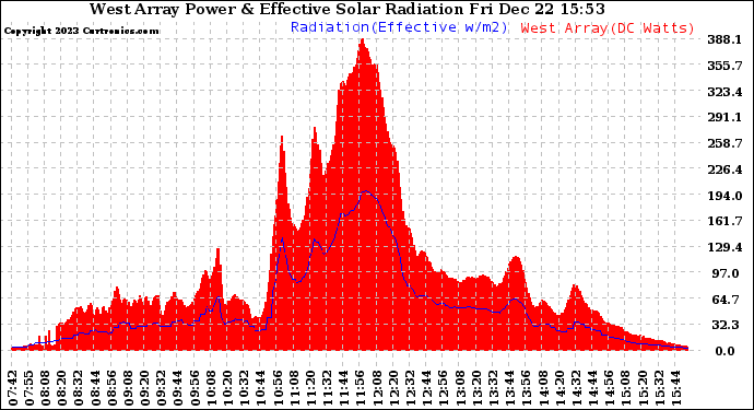 Solar PV/Inverter Performance West Array Power Output & Effective Solar Radiation