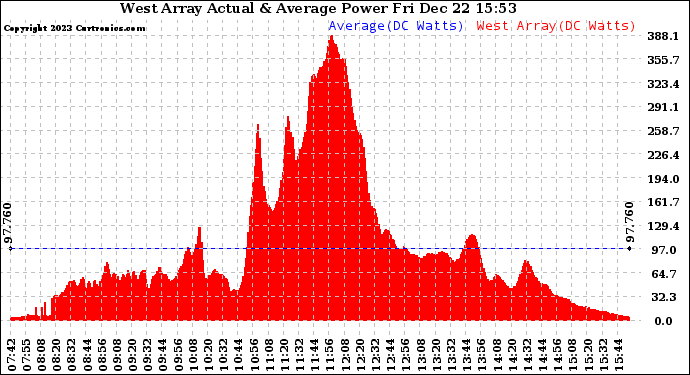 Solar PV/Inverter Performance West Array Actual & Average Power Output