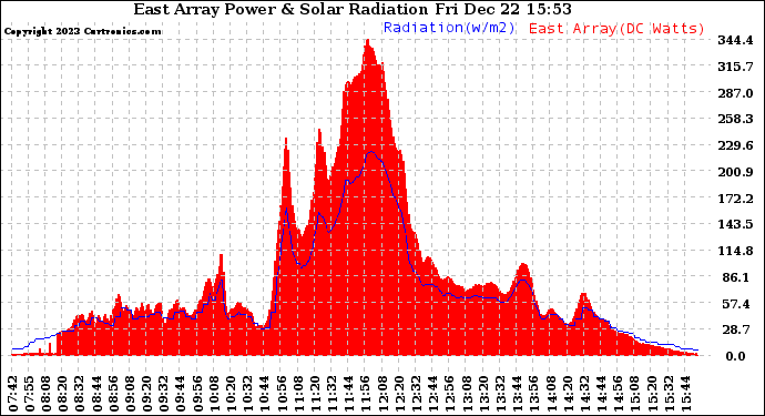 Solar PV/Inverter Performance East Array Power Output & Solar Radiation