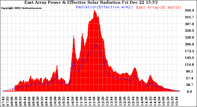 Solar PV/Inverter Performance East Array Power Output & Effective Solar Radiation