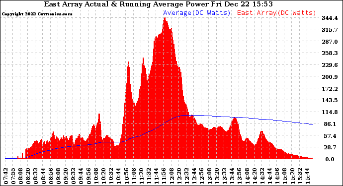 Solar PV/Inverter Performance East Array Actual & Running Average Power Output