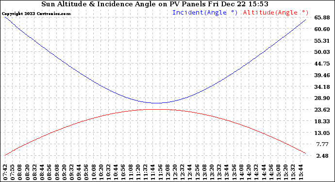 Solar PV/Inverter Performance Sun Altitude Angle & Sun Incidence Angle on PV Panels