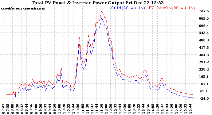 Solar PV/Inverter Performance PV Panel Power Output & Inverter Power Output