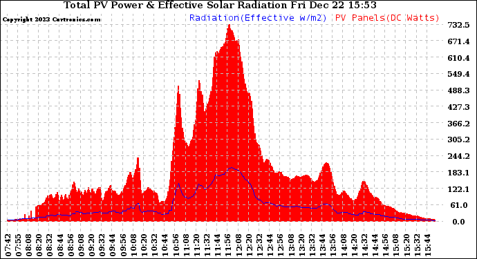 Solar PV/Inverter Performance Total PV Panel Power Output & Effective Solar Radiation