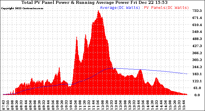 Solar PV/Inverter Performance Total PV Panel & Running Average Power Output