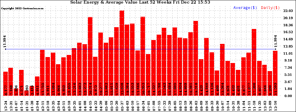 Solar PV/Inverter Performance Weekly Solar Energy Production Value Last 52 Weeks