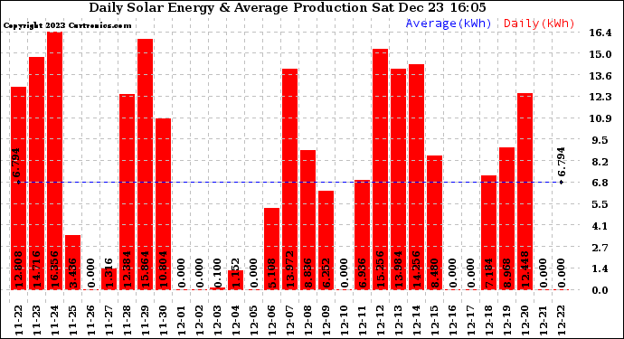 Solar PV/Inverter Performance Daily Solar Energy Production