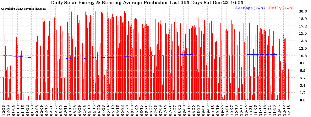 Solar PV/Inverter Performance Daily Solar Energy Production Running Average Last 365 Days