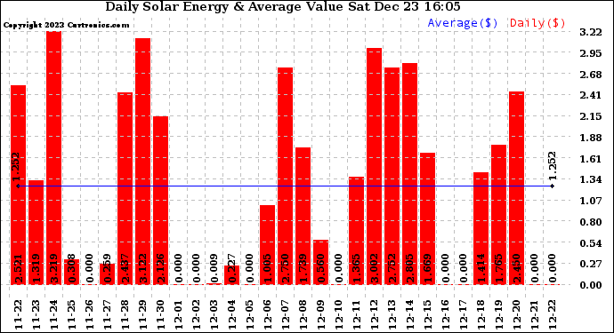 Solar PV/Inverter Performance Daily Solar Energy Production Value