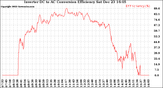 Solar PV/Inverter Performance Inverter DC to AC Conversion Efficiency