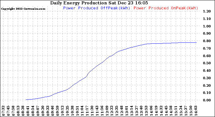 Solar PV/Inverter Performance Daily Energy Production